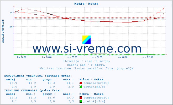 POVPREČJE :: Kokra - Kokra :: temperatura | pretok | višina :: zadnji dan / 5 minut.