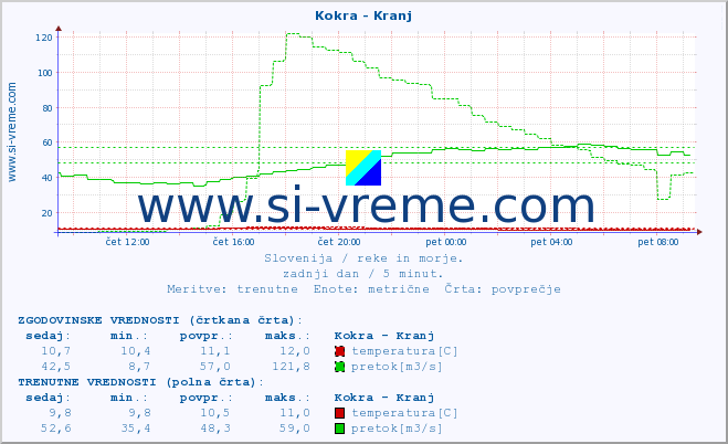 POVPREČJE :: Kokra - Kranj :: temperatura | pretok | višina :: zadnji dan / 5 minut.