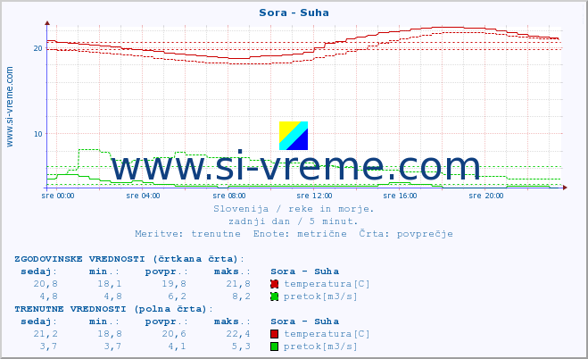 POVPREČJE :: Sora - Suha :: temperatura | pretok | višina :: zadnji dan / 5 minut.