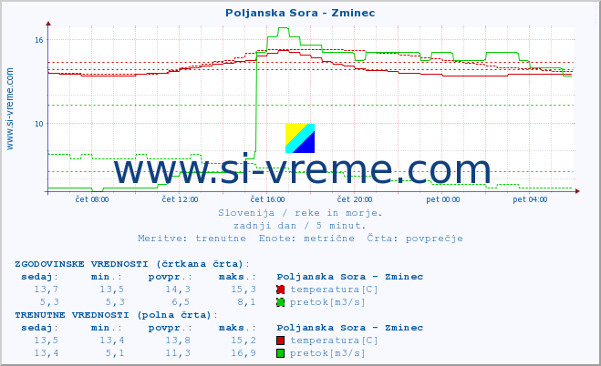 POVPREČJE :: Poljanska Sora - Zminec :: temperatura | pretok | višina :: zadnji dan / 5 minut.