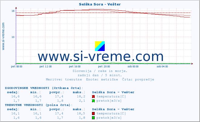 POVPREČJE :: Selška Sora - Vešter :: temperatura | pretok | višina :: zadnji dan / 5 minut.