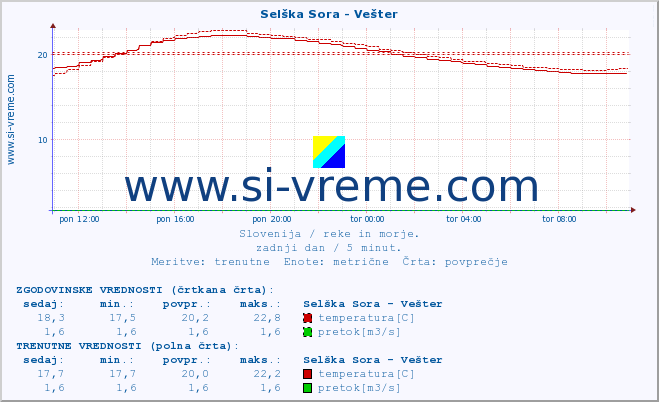 POVPREČJE :: Selška Sora - Vešter :: temperatura | pretok | višina :: zadnji dan / 5 minut.