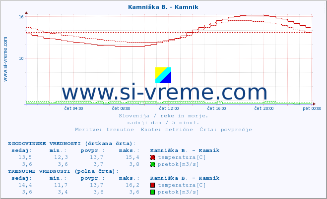 POVPREČJE :: Kamniška B. - Kamnik :: temperatura | pretok | višina :: zadnji dan / 5 minut.