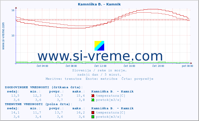 POVPREČJE :: Kamniška B. - Kamnik :: temperatura | pretok | višina :: zadnji dan / 5 minut.