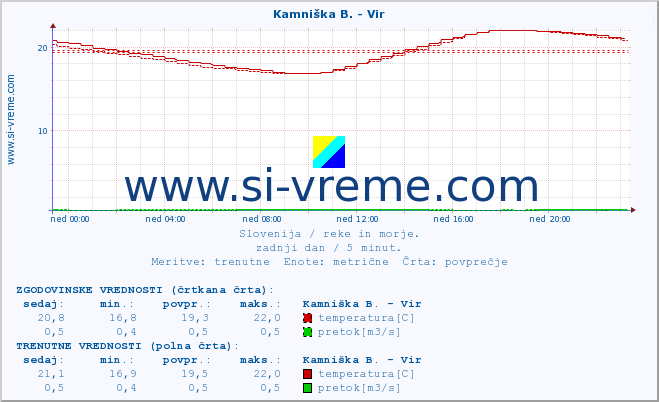 POVPREČJE :: Kamniška B. - Vir :: temperatura | pretok | višina :: zadnji dan / 5 minut.