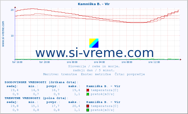 POVPREČJE :: Kamniška B. - Vir :: temperatura | pretok | višina :: zadnji dan / 5 minut.