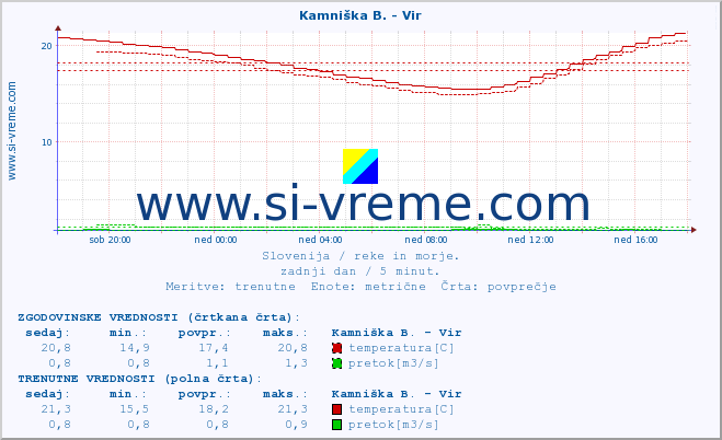 POVPREČJE :: Kamniška B. - Vir :: temperatura | pretok | višina :: zadnji dan / 5 minut.