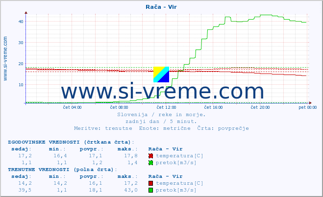 POVPREČJE :: Rača - Vir :: temperatura | pretok | višina :: zadnji dan / 5 minut.