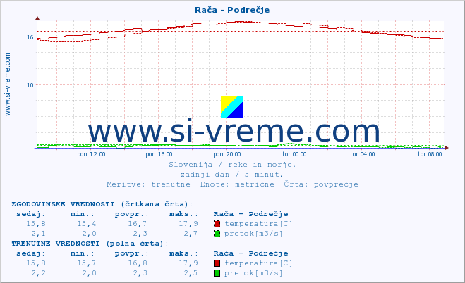 POVPREČJE :: Rača - Podrečje :: temperatura | pretok | višina :: zadnji dan / 5 minut.