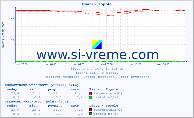 POVPREČJE :: Pšata - Topole :: temperatura | pretok | višina :: zadnji dan / 5 minut.