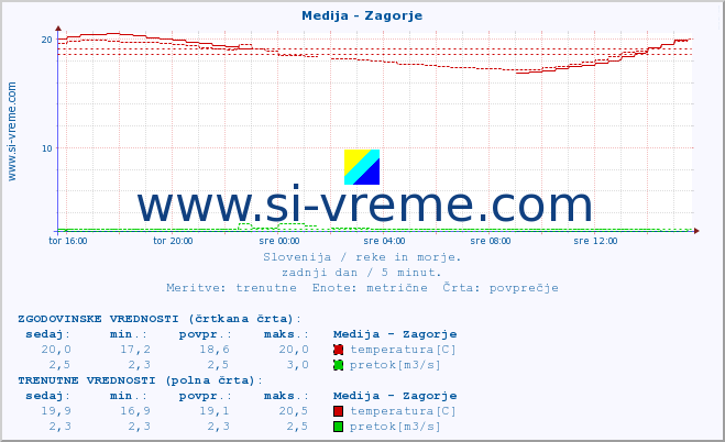 POVPREČJE :: Medija - Zagorje :: temperatura | pretok | višina :: zadnji dan / 5 minut.