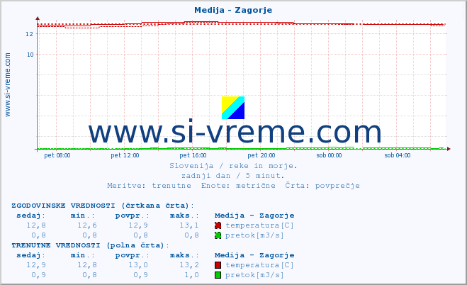 POVPREČJE :: Medija - Zagorje :: temperatura | pretok | višina :: zadnji dan / 5 minut.