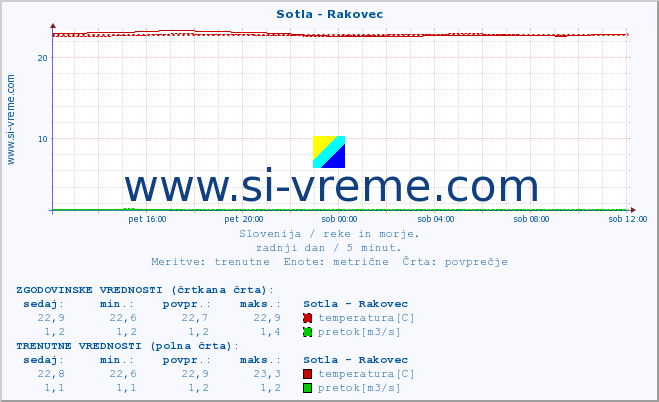 POVPREČJE :: Sotla - Rakovec :: temperatura | pretok | višina :: zadnji dan / 5 minut.