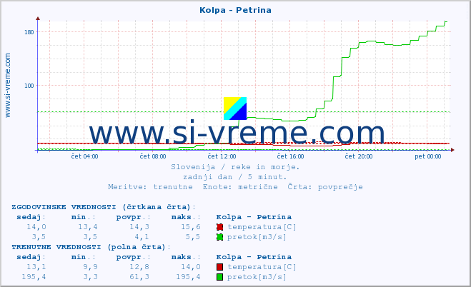 POVPREČJE :: Kolpa - Petrina :: temperatura | pretok | višina :: zadnji dan / 5 minut.