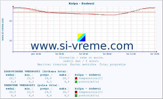 POVPREČJE :: Kolpa - Sodevci :: temperatura | pretok | višina :: zadnji dan / 5 minut.