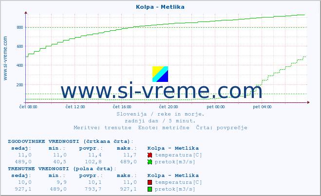 POVPREČJE :: Kolpa - Metlika :: temperatura | pretok | višina :: zadnji dan / 5 minut.