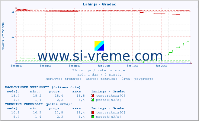 POVPREČJE :: Lahinja - Gradac :: temperatura | pretok | višina :: zadnji dan / 5 minut.