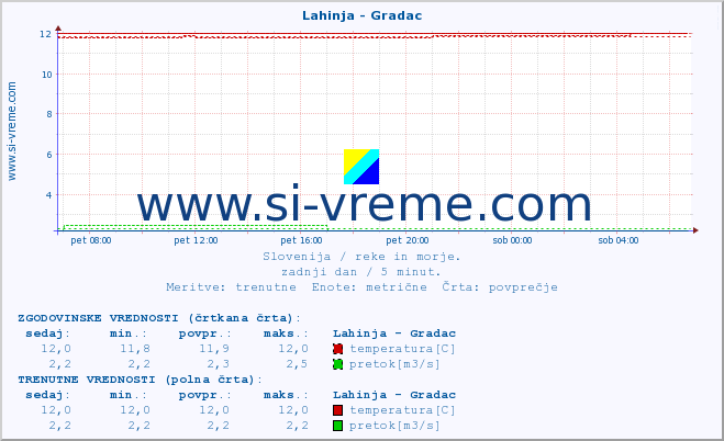 POVPREČJE :: Lahinja - Gradac :: temperatura | pretok | višina :: zadnji dan / 5 minut.