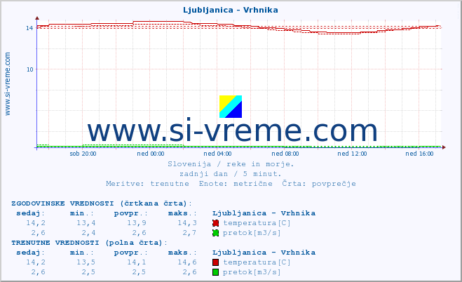 POVPREČJE :: Ljubljanica - Vrhnika :: temperatura | pretok | višina :: zadnji dan / 5 minut.