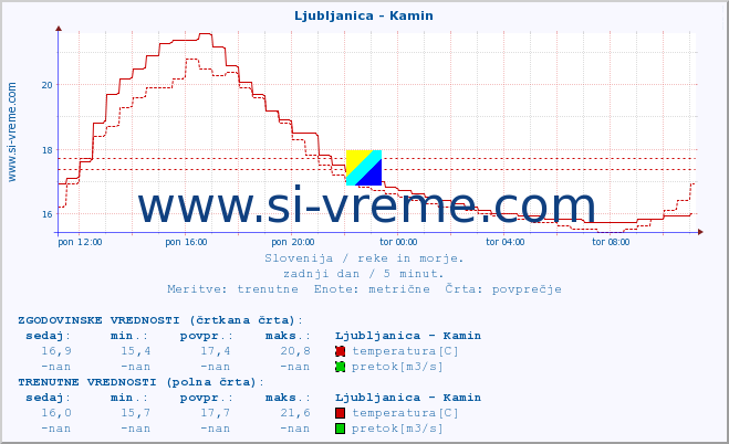 POVPREČJE :: Ljubljanica - Kamin :: temperatura | pretok | višina :: zadnji dan / 5 minut.