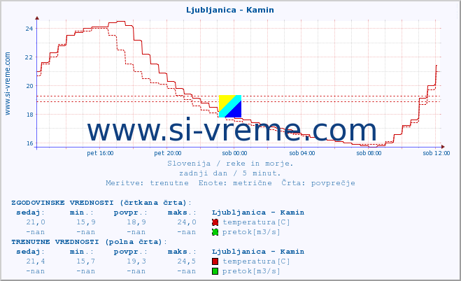 POVPREČJE :: Ljubljanica - Kamin :: temperatura | pretok | višina :: zadnji dan / 5 minut.