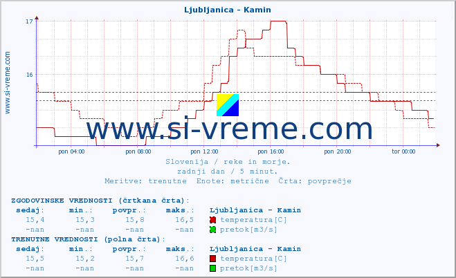 POVPREČJE :: Ljubljanica - Kamin :: temperatura | pretok | višina :: zadnji dan / 5 minut.