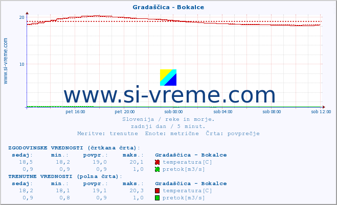 POVPREČJE :: Gradaščica - Bokalce :: temperatura | pretok | višina :: zadnji dan / 5 minut.