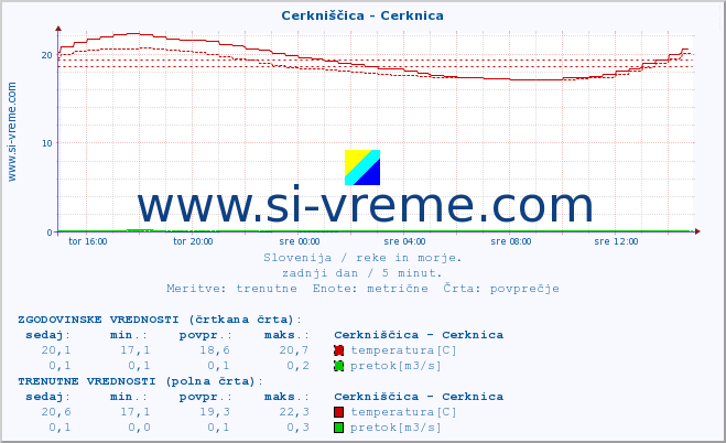 POVPREČJE :: Cerkniščica - Cerknica :: temperatura | pretok | višina :: zadnji dan / 5 minut.