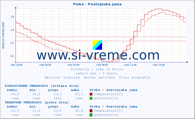 POVPREČJE :: Pivka - Postojnska jama :: temperatura | pretok | višina :: zadnji dan / 5 minut.