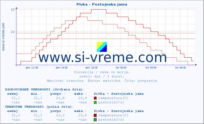 POVPREČJE :: Pivka - Postojnska jama :: temperatura | pretok | višina :: zadnji dan / 5 minut.