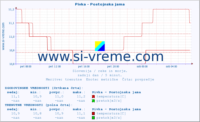 POVPREČJE :: Pivka - Postojnska jama :: temperatura | pretok | višina :: zadnji dan / 5 minut.