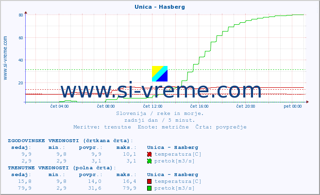 POVPREČJE :: Unica - Hasberg :: temperatura | pretok | višina :: zadnji dan / 5 minut.