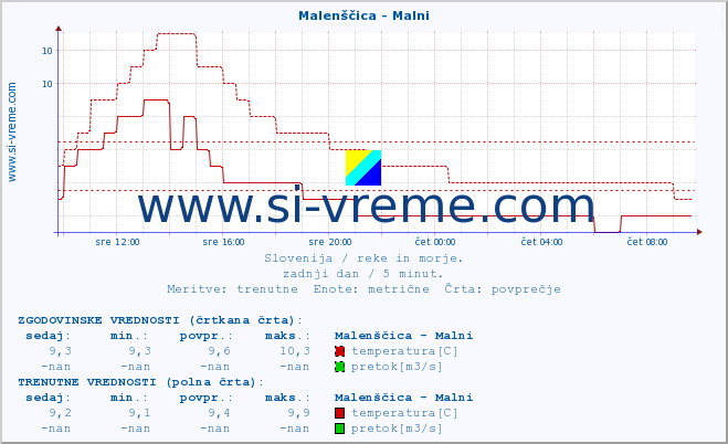 POVPREČJE :: Malenščica - Malni :: temperatura | pretok | višina :: zadnji dan / 5 minut.