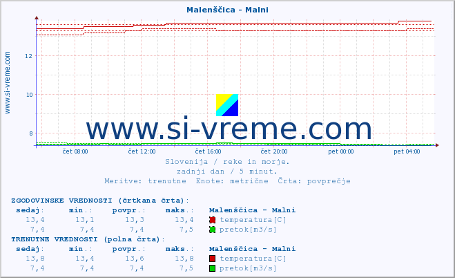 POVPREČJE :: Malenščica - Malni :: temperatura | pretok | višina :: zadnji dan / 5 minut.