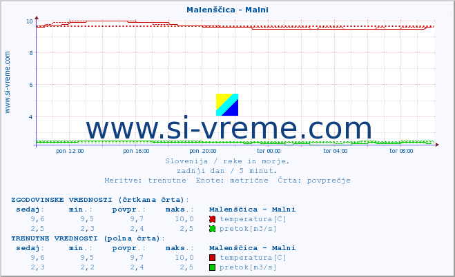 POVPREČJE :: Malenščica - Malni :: temperatura | pretok | višina :: zadnji dan / 5 minut.