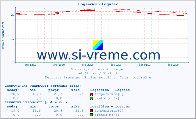 POVPREČJE :: Logaščica - Logatec :: temperatura | pretok | višina :: zadnji dan / 5 minut.