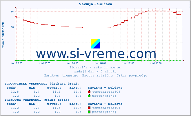 POVPREČJE :: Savinja - Solčava :: temperatura | pretok | višina :: zadnji dan / 5 minut.