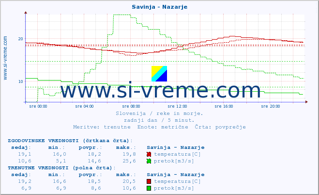 POVPREČJE :: Savinja - Nazarje :: temperatura | pretok | višina :: zadnji dan / 5 minut.