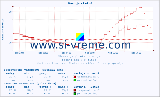 POVPREČJE :: Savinja - Letuš :: temperatura | pretok | višina :: zadnji dan / 5 minut.