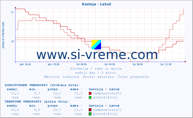 POVPREČJE :: Savinja - Letuš :: temperatura | pretok | višina :: zadnji dan / 5 minut.