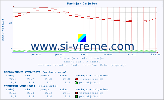 POVPREČJE :: Savinja - Celje brv :: temperatura | pretok | višina :: zadnji dan / 5 minut.