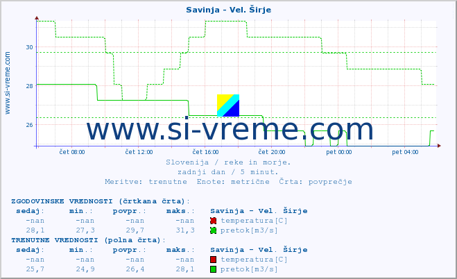 POVPREČJE :: Savinja - Vel. Širje :: temperatura | pretok | višina :: zadnji dan / 5 minut.