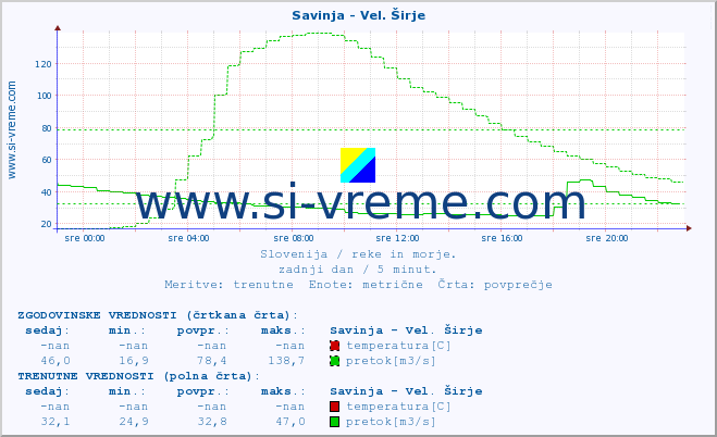 POVPREČJE :: Savinja - Vel. Širje :: temperatura | pretok | višina :: zadnji dan / 5 minut.