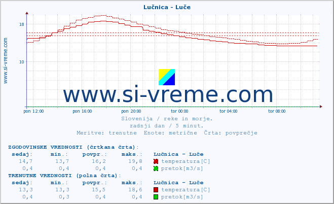 POVPREČJE :: Lučnica - Luče :: temperatura | pretok | višina :: zadnji dan / 5 minut.