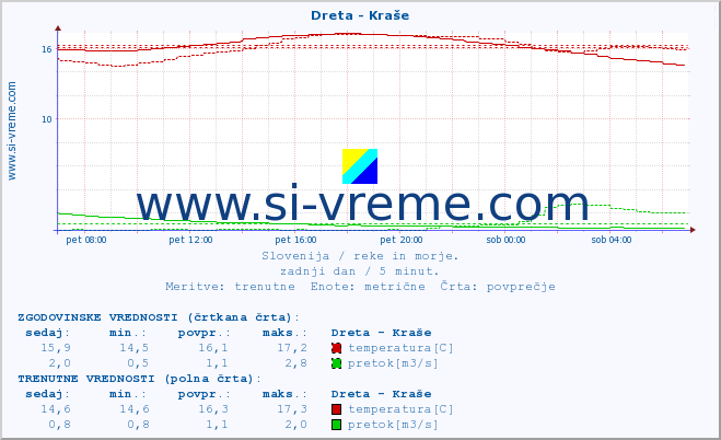 POVPREČJE :: Dreta - Kraše :: temperatura | pretok | višina :: zadnji dan / 5 minut.