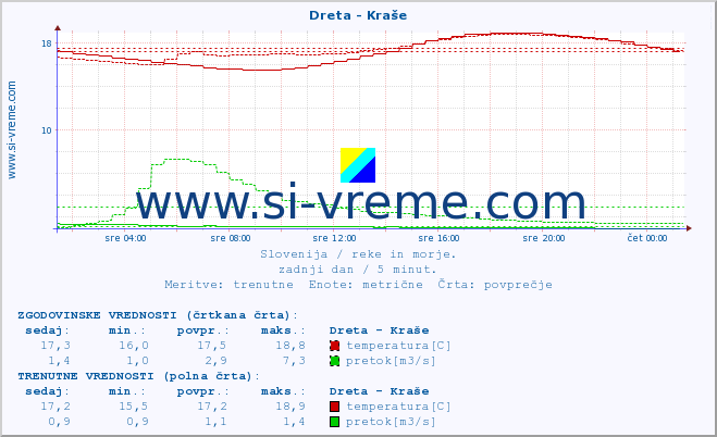 POVPREČJE :: Dreta - Kraše :: temperatura | pretok | višina :: zadnji dan / 5 minut.