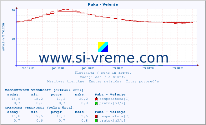 POVPREČJE :: Paka - Velenje :: temperatura | pretok | višina :: zadnji dan / 5 minut.