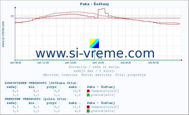 POVPREČJE :: Paka - Šoštanj :: temperatura | pretok | višina :: zadnji dan / 5 minut.