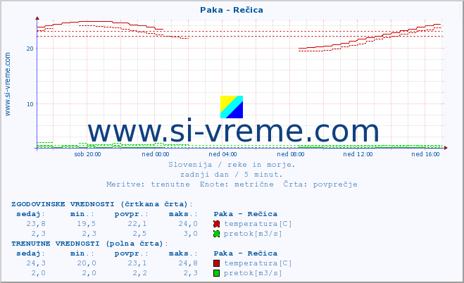 POVPREČJE :: Paka - Rečica :: temperatura | pretok | višina :: zadnji dan / 5 minut.