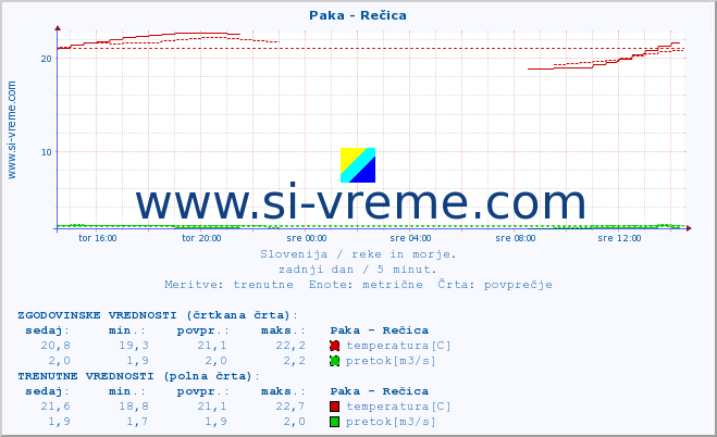 POVPREČJE :: Paka - Rečica :: temperatura | pretok | višina :: zadnji dan / 5 minut.